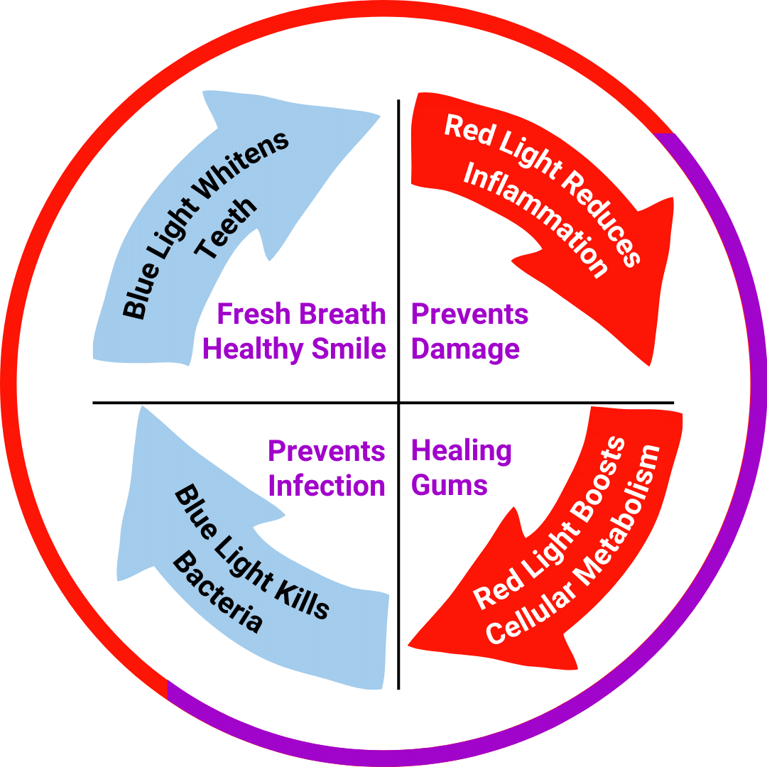 The Cura ProWave Deep Healing Pad comes with a Hygiene+ Detachable pad for extra hygienic use and easy cleaning.