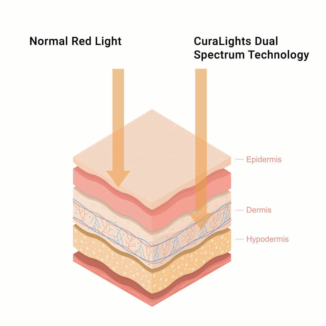 CuraLights proprietary Dual Spectrum Technology